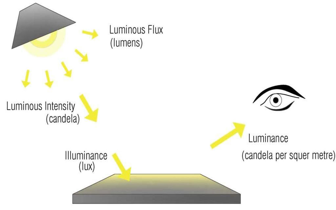 Lumens candles and Kelvin